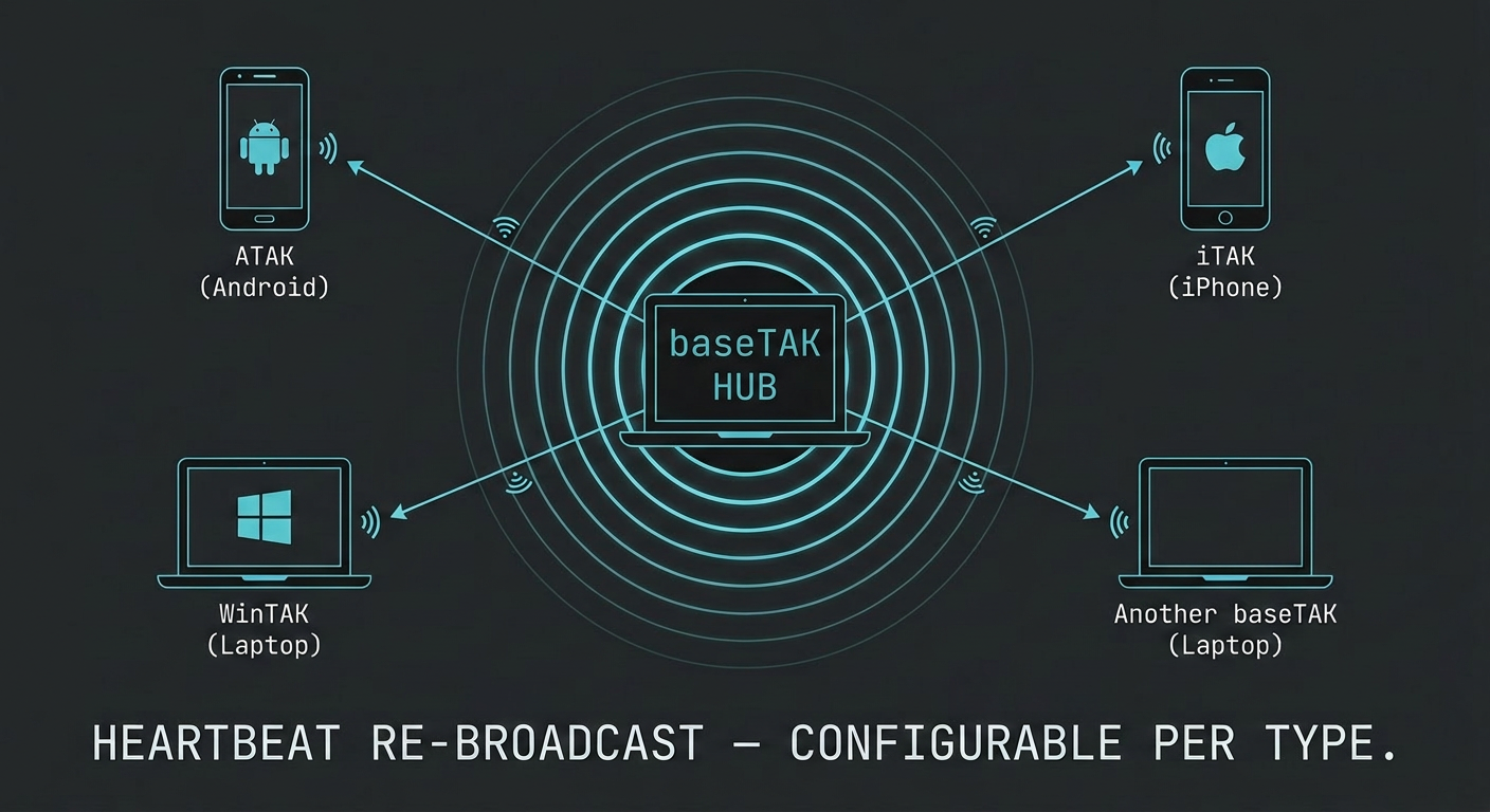 Diagram of baseTAK as a central hub with cyan concentric rings radiating outward to ATAK, WinTAK, iTAK, and another baseTAK client — visualizing heartbeat re-broadcast configurable per type