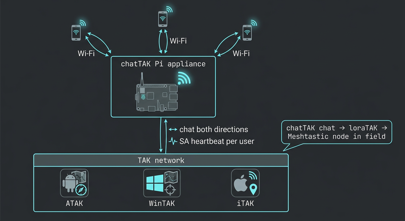 Technical schematic showing a chatTAK appliance at top connected via Wi-Fi to three smartphones, with a two-way cyan link down to the TAK network bar carrying ATAK, WinTAK, and iTAK icons — illustrating chat in both directions and per-user SA heartbeat
