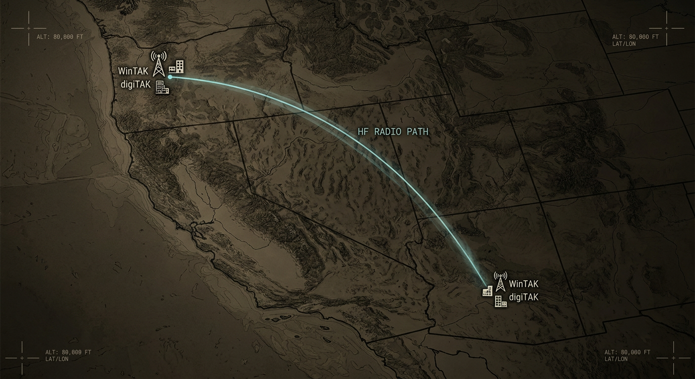 Stylized topographic map of the western United States with two state EOCs marked roughly 800 miles apart, connected by a cyan arcing HF radio path bouncing off the ionosphere, tactical HUD reticle markings at the corners